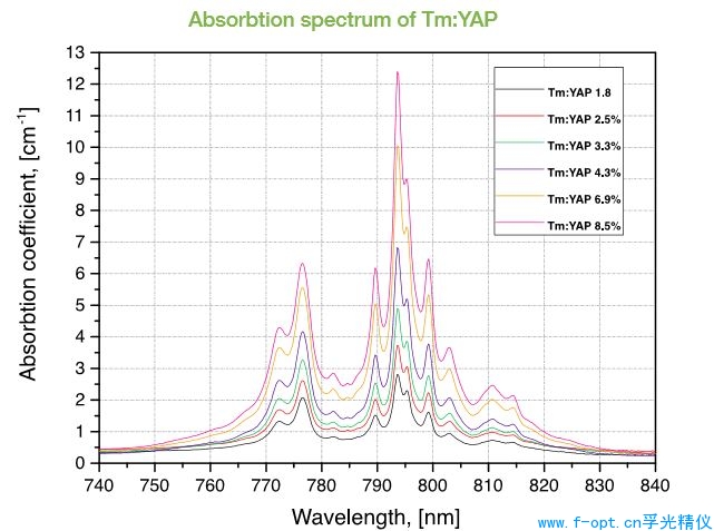 Tm:YAP晶体