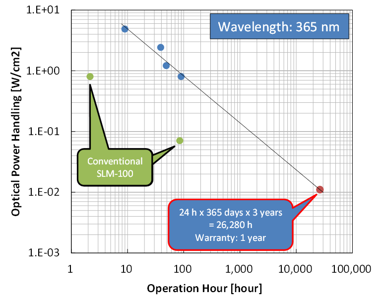 Figure 1 SLM-250, Lifetime test as a function of optical power handling.
