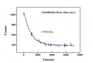 Eu-SrI2 decay time