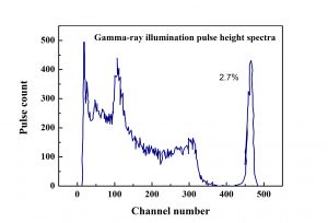 Eu-SrI2 gamma-ray illumination pulse height spectra